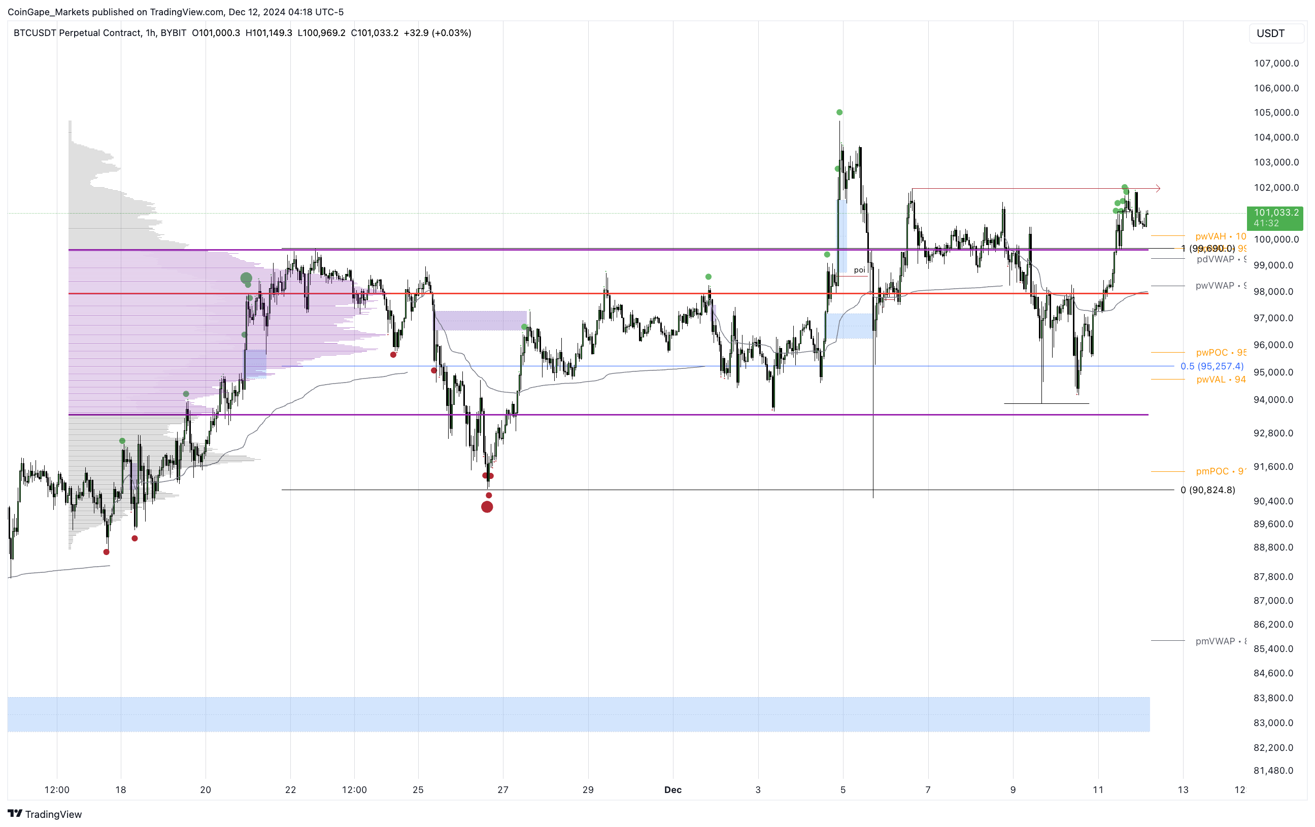 BTC/USDT 1-hour chart