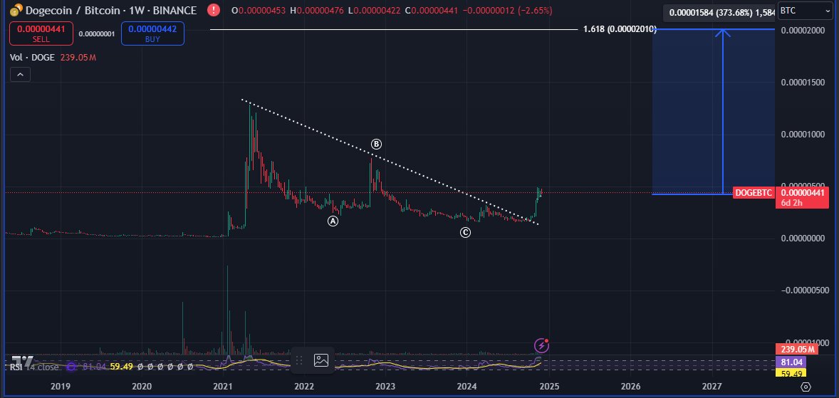 Dogecoin/Bitcoin Price Outlook