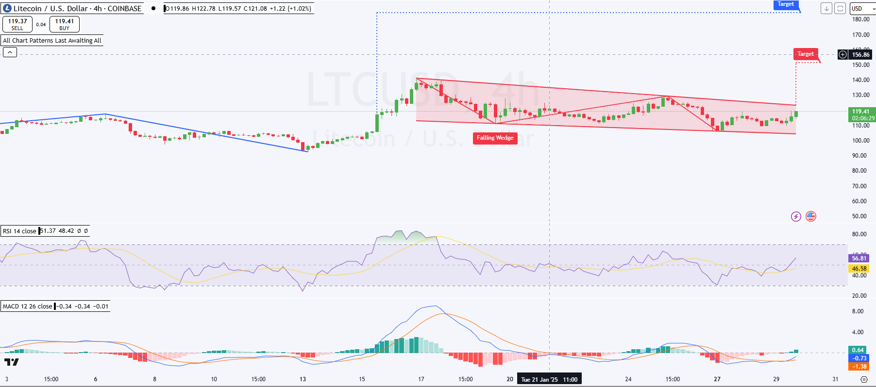 LTC/USD 4-hour chart (source: TradingView)
