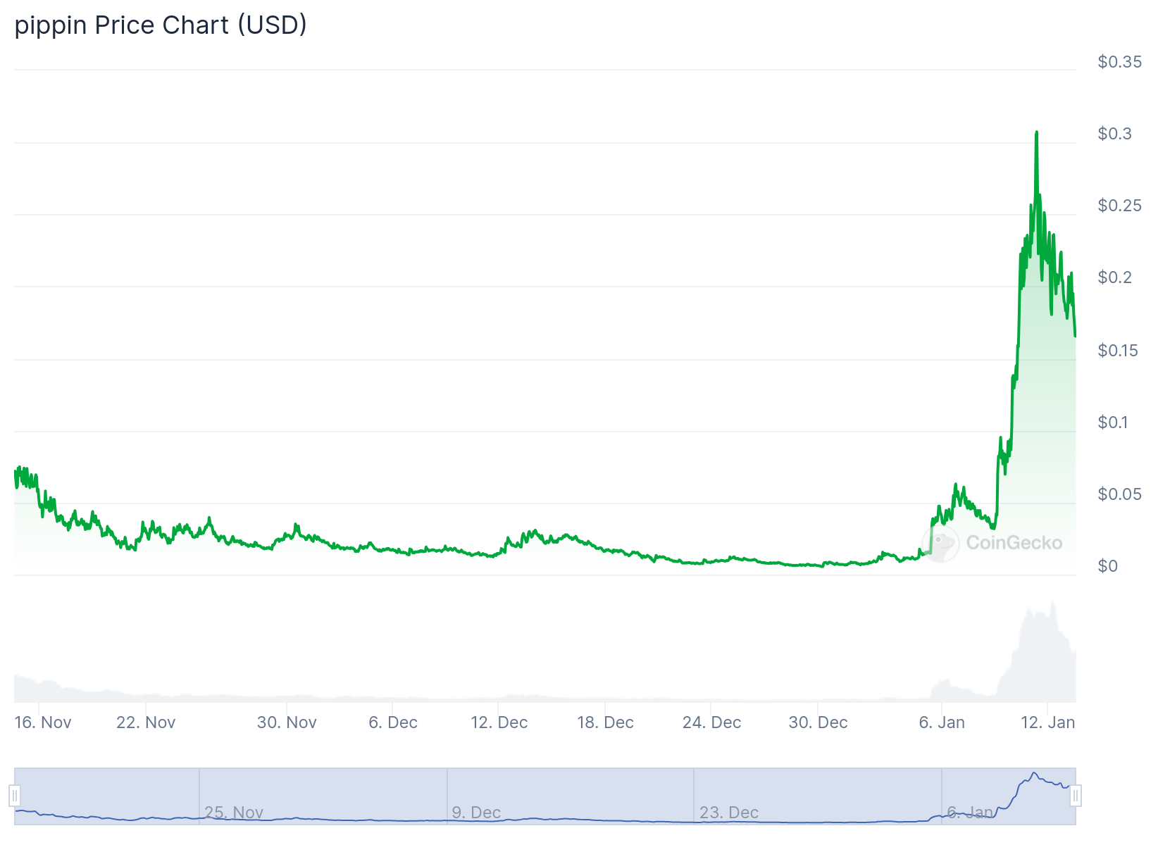PIPPIN price analysis