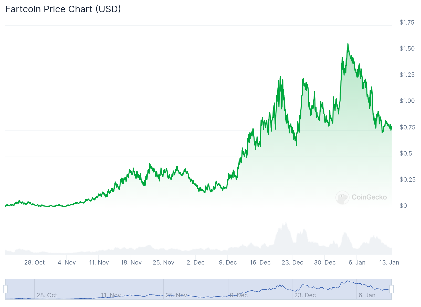 Fartcoin price analysis