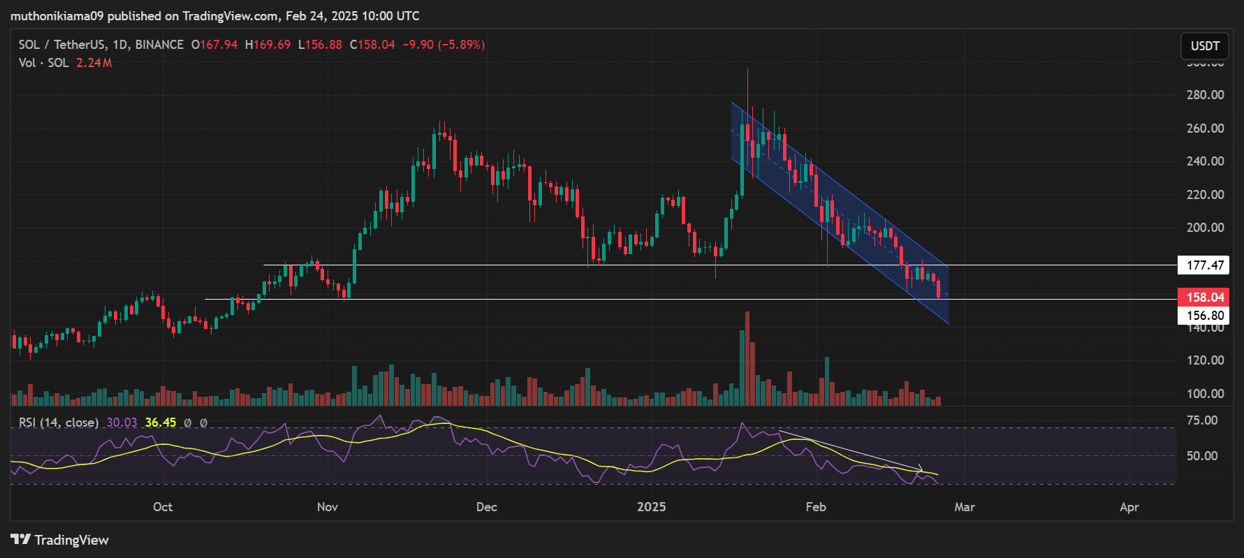 Solana Price Analysis: Can PumpFun Prevent SOL From Crashing to $100?