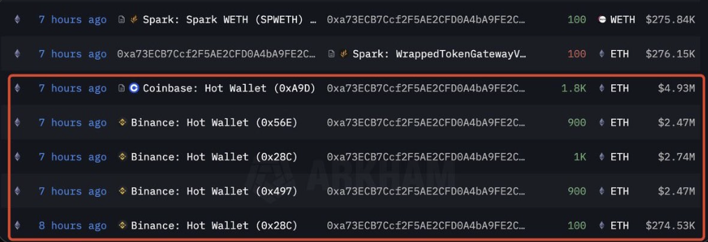 تراكم حيتان العملات المشفرة ETH