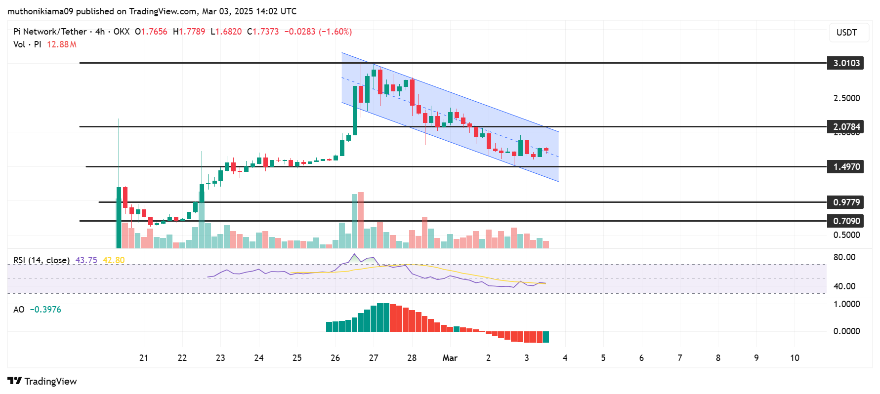 Why Is Pi Network Price Crashing?