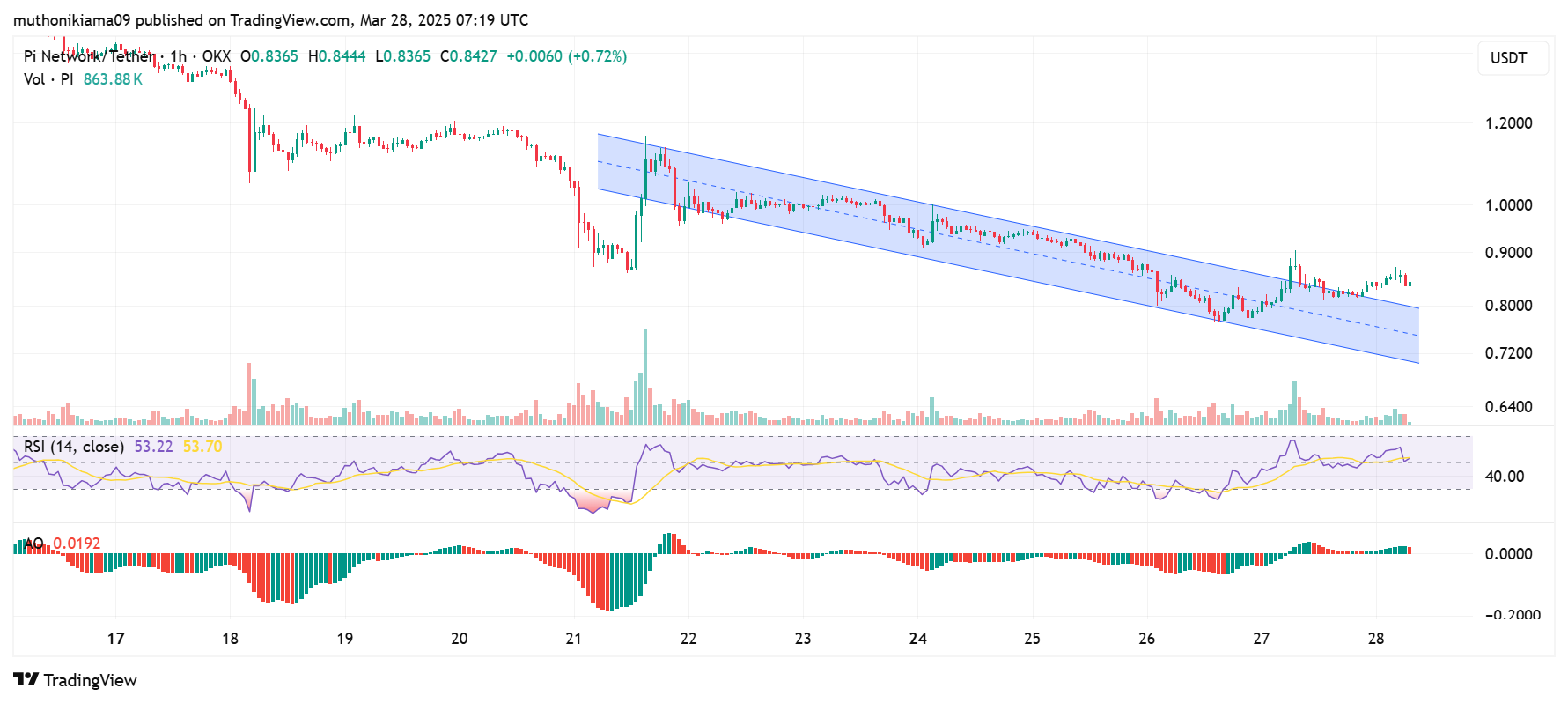 Pi Network Price Prediction & Analysis: Will Pi Coin Realistically Hit $3 ATH Again?