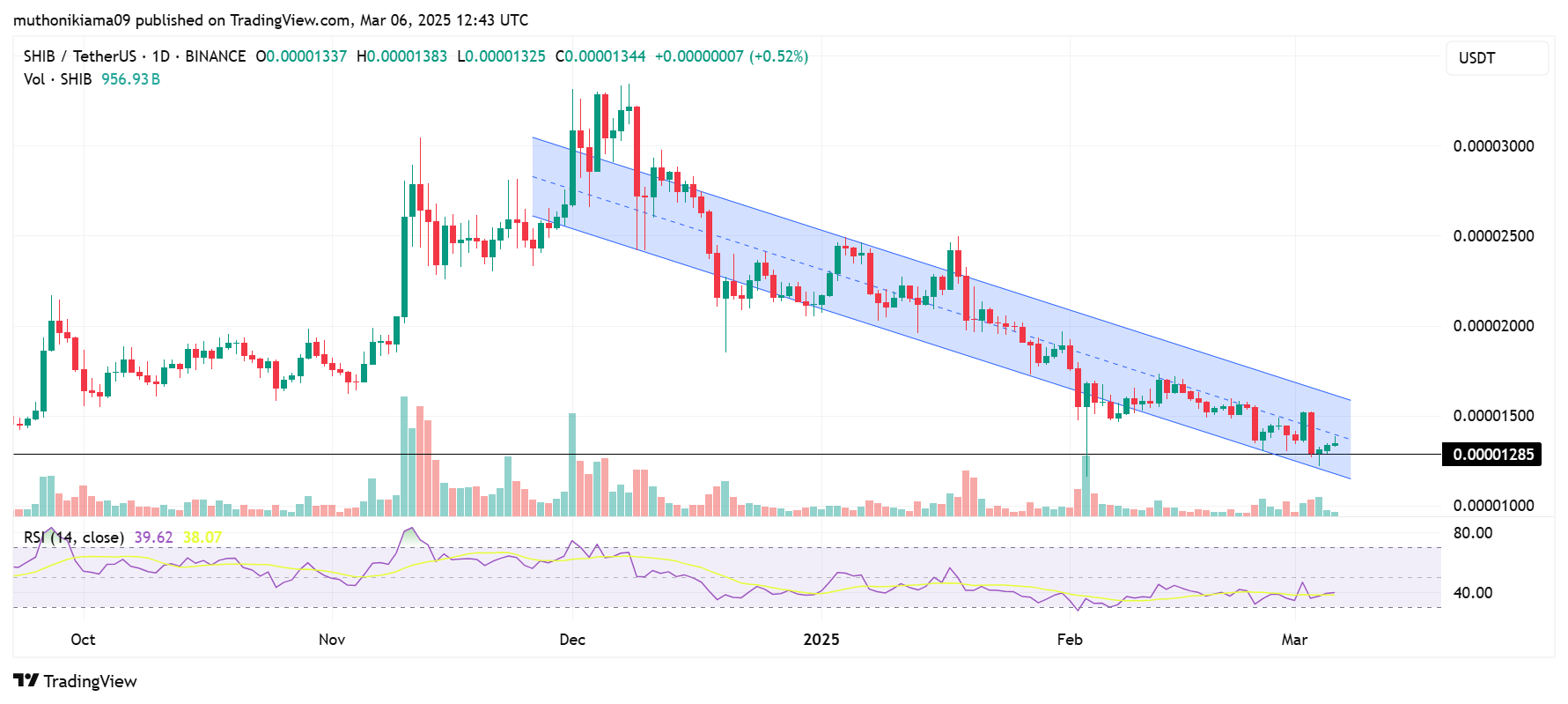 Here’s Why Shiba Inu Price Will Never Hit $0.01