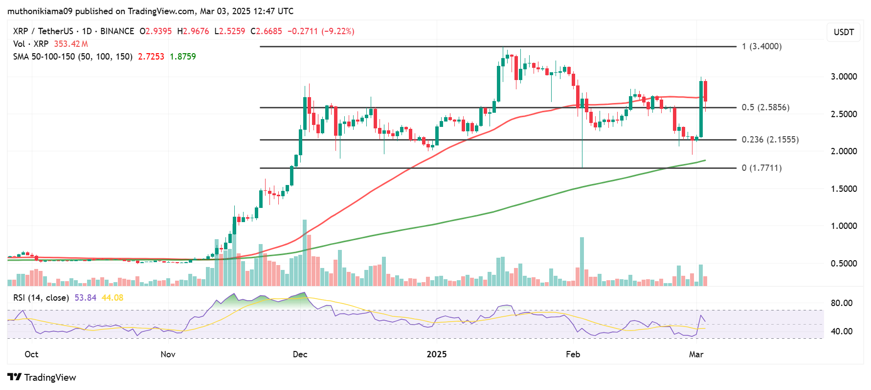 XRP Price Prediction For March 3