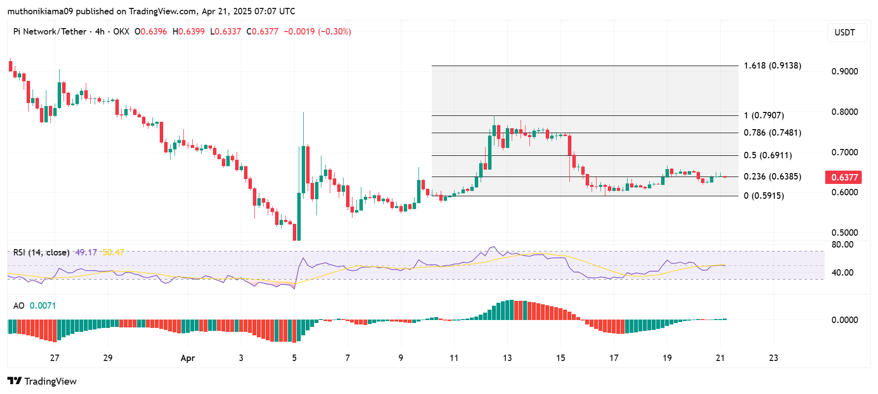 Pi Network Price Analysis: Should You Sell Your Pi Coins or Hold?
