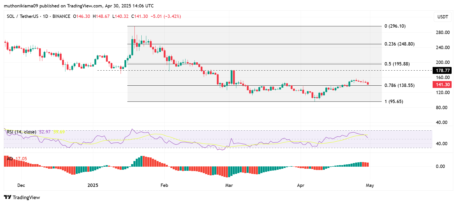 Is Solana (SOL) Price Crash Brewing? Ethereum 30D Inflows Spike 380%