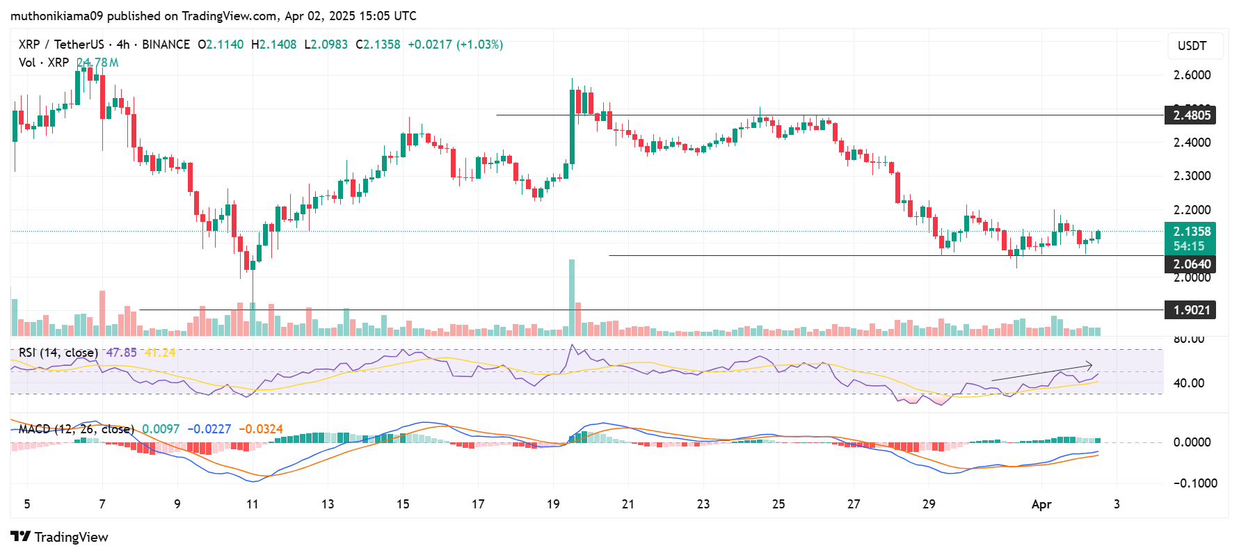 What to Expect From XRP Price as Trump’s ‘Liberation Day’ Tariffs Go Into Effect Today