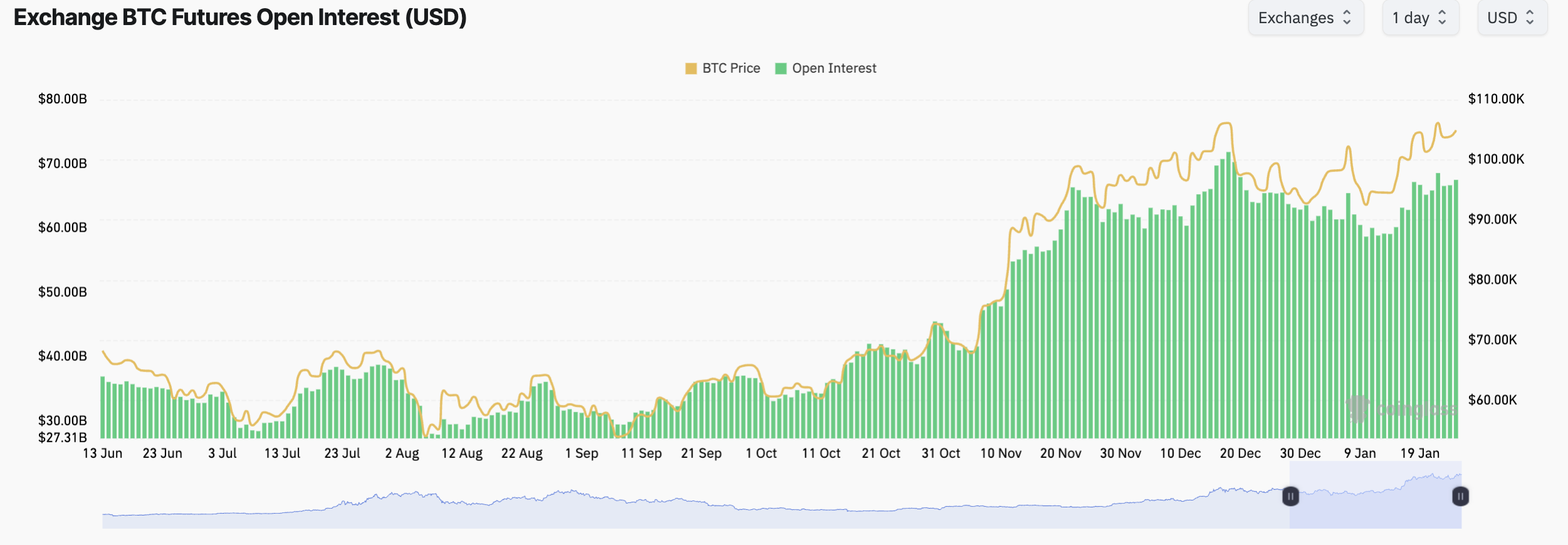 Can Bitcoin Price Reach $120K in the Next 7 Days of January?