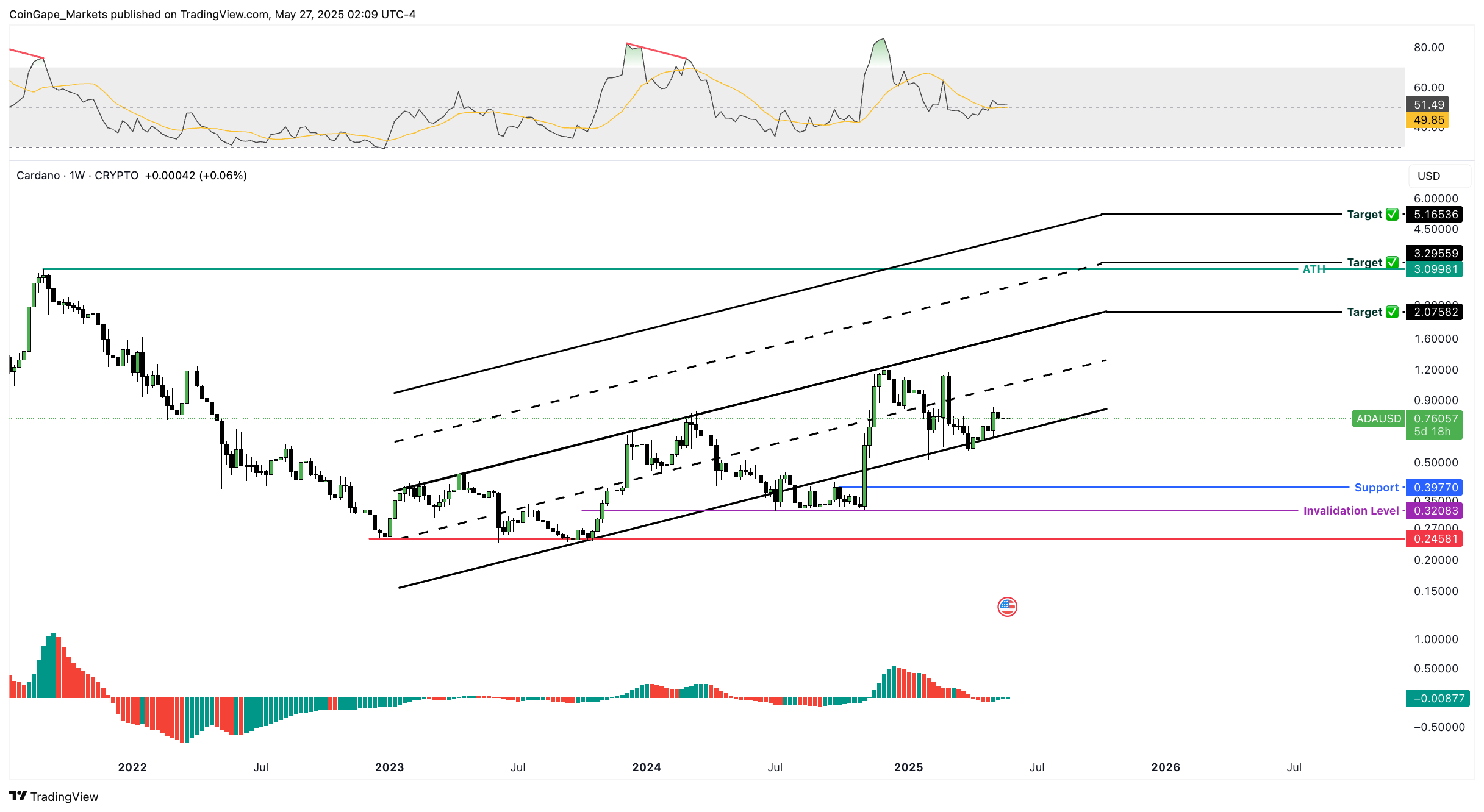 Here's How Cardano Price May 6X From This Critical Level