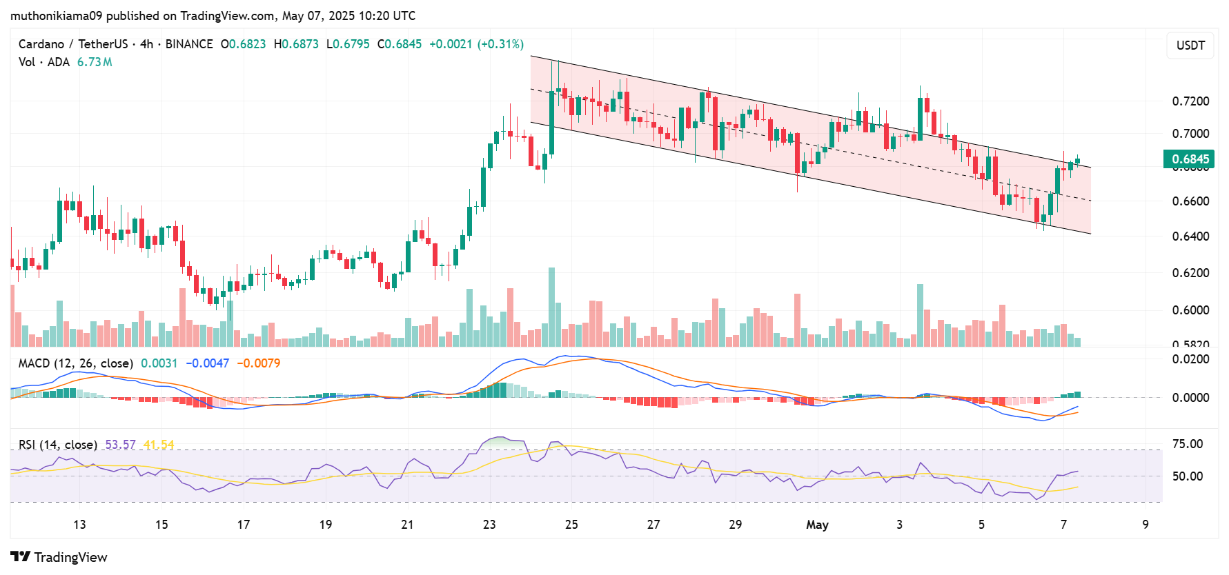 Cardano Price Outlook Weakens Ahead of Ethereum Pectra Upgrade
