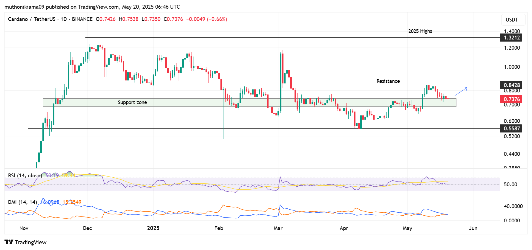 $1B ADA Exits Exchanges Amid Fraud Allegations - Can Cardano Price Revisit $1?