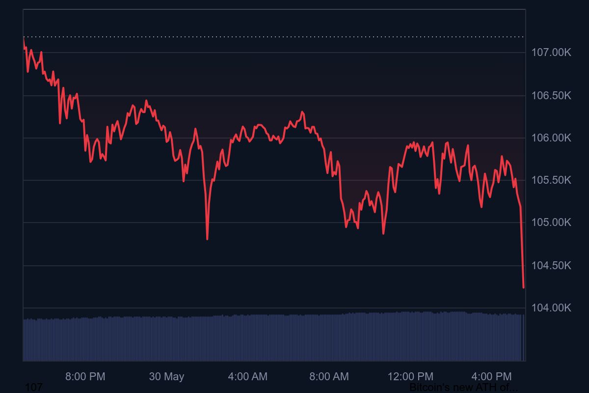 Bitcoin Daily Chart