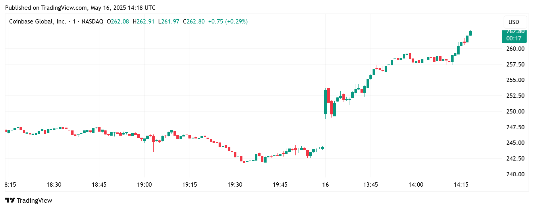 COIN Stock 
