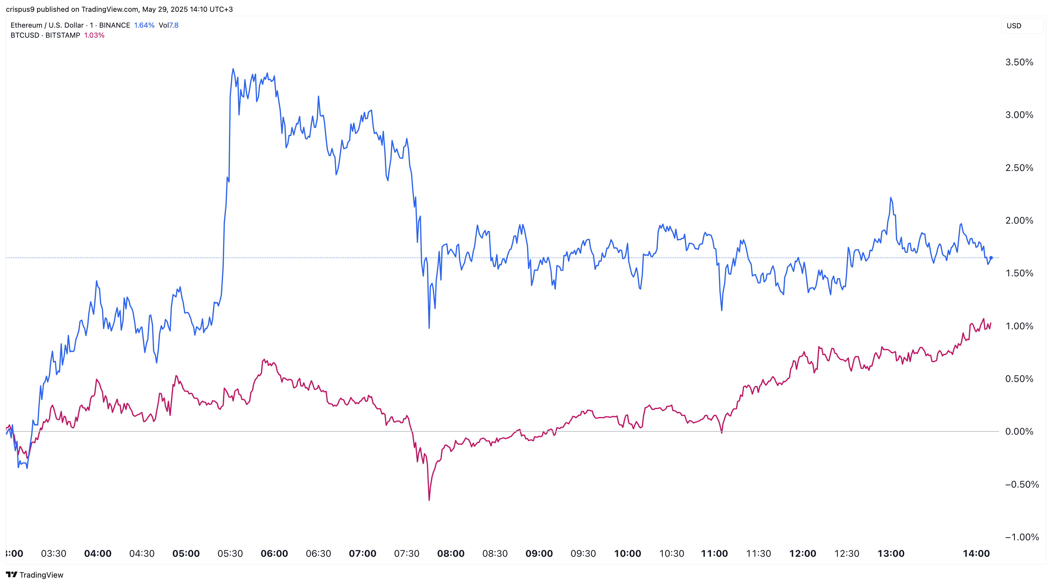 Crypto Market Today