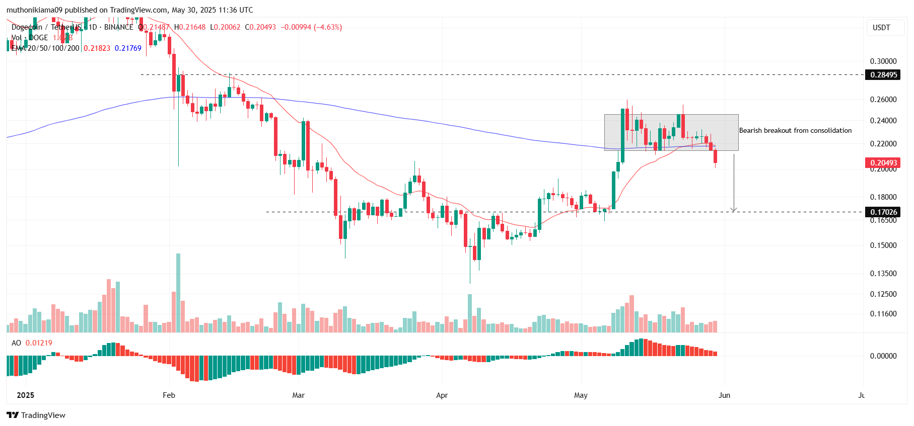 Dogecoin Price Makes Bearish Breakout from Consolidation as Bears Target $0.17