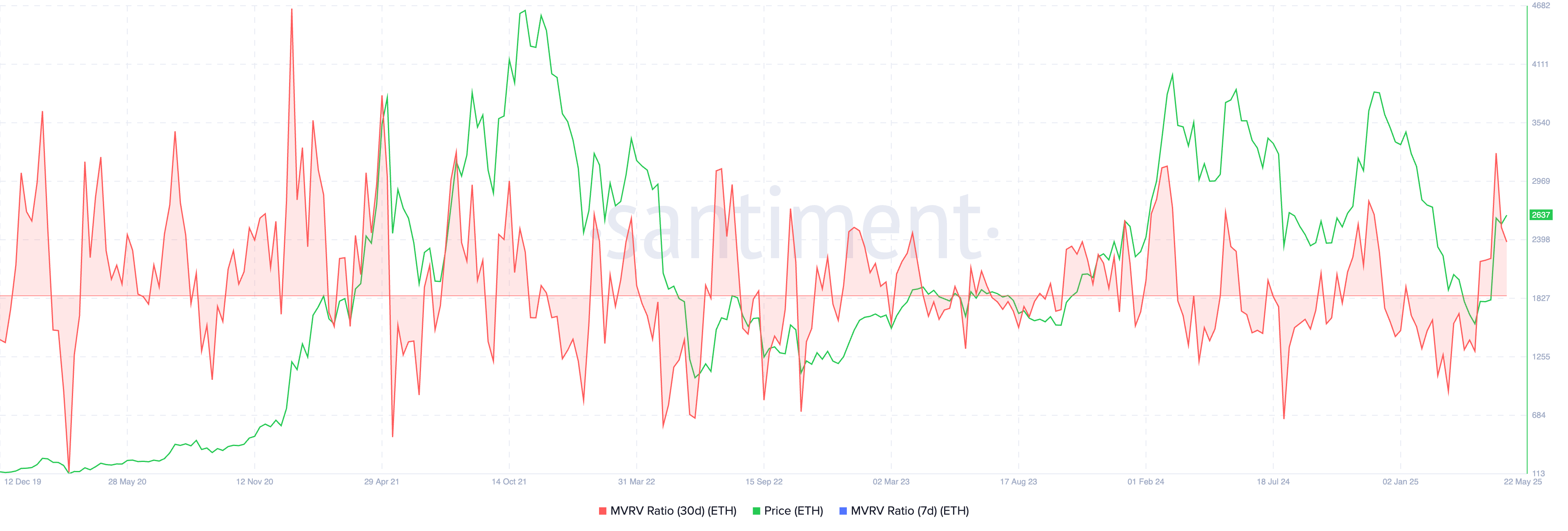 Ethereum Price Forecast: Sell Signals Multiply, Hint Correction to $2,000
