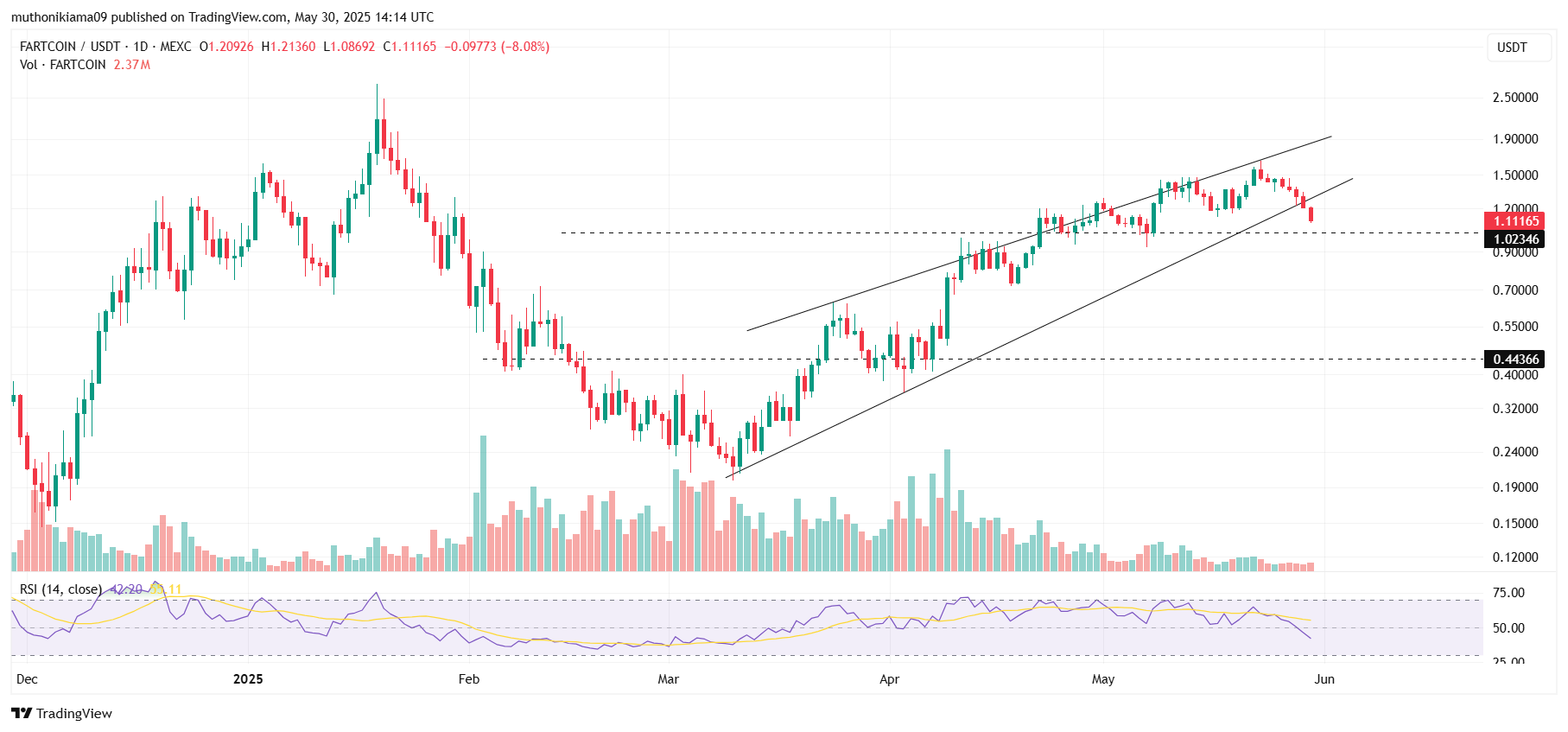 FARTCOIN Price Eyes $0.44 Crash as Crypto Prices Crash