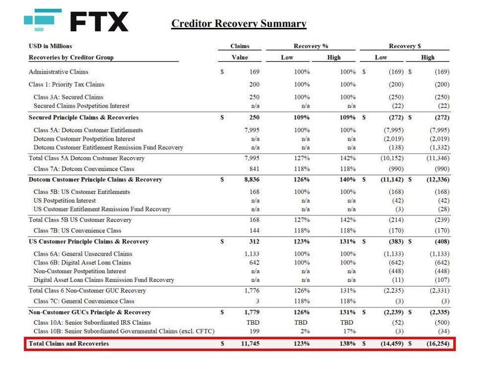 FTX Repayment data 
