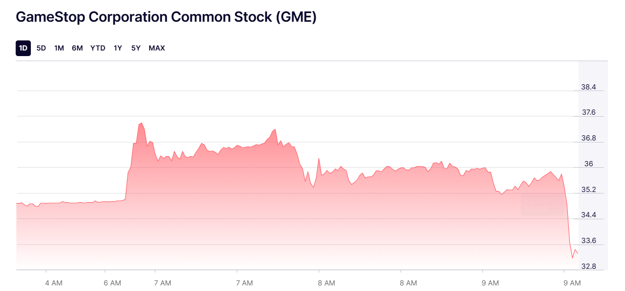 GME's 1D Chart