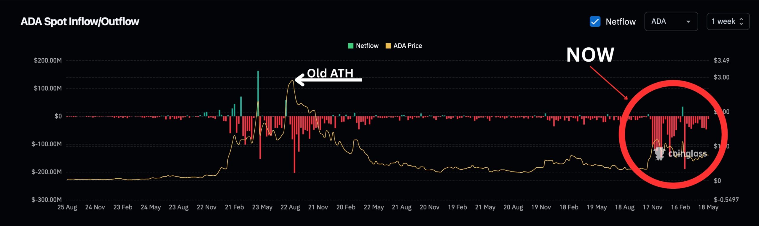 $1B ADA Exits Exchanges Amid Fraud Allegations - Can Cardano Price Revisit $1?