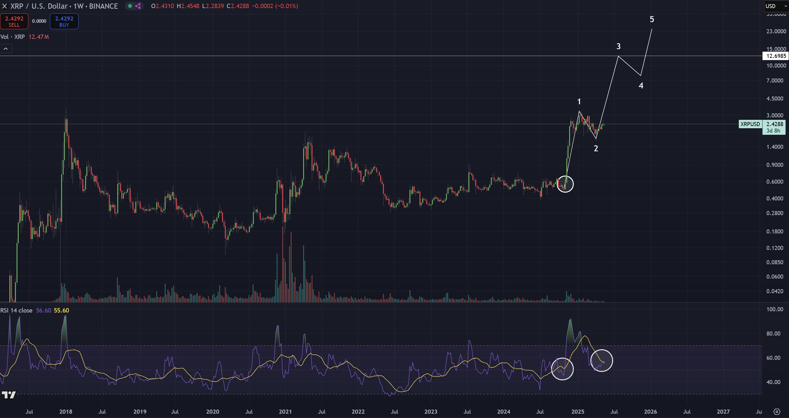 XRP weekly RSI Bullish Cross