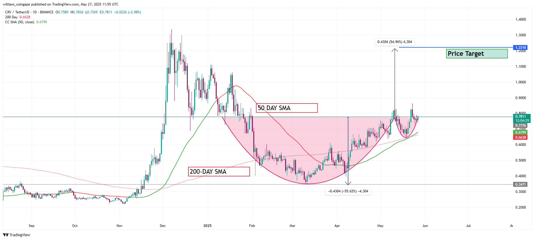 Curve DAO Price May Extend 127% Gains as Bullish Pattern Nears Completion