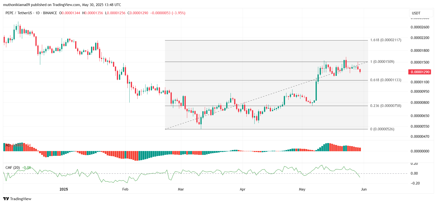 PEPE Coin Price Forecast Amid Bearish Headwinds 