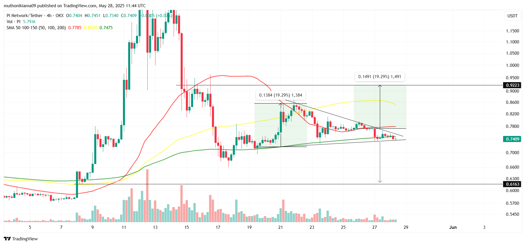 Symmetrical Triangle Chart Pattern Hints 20% Pi Coin Price Rally Today