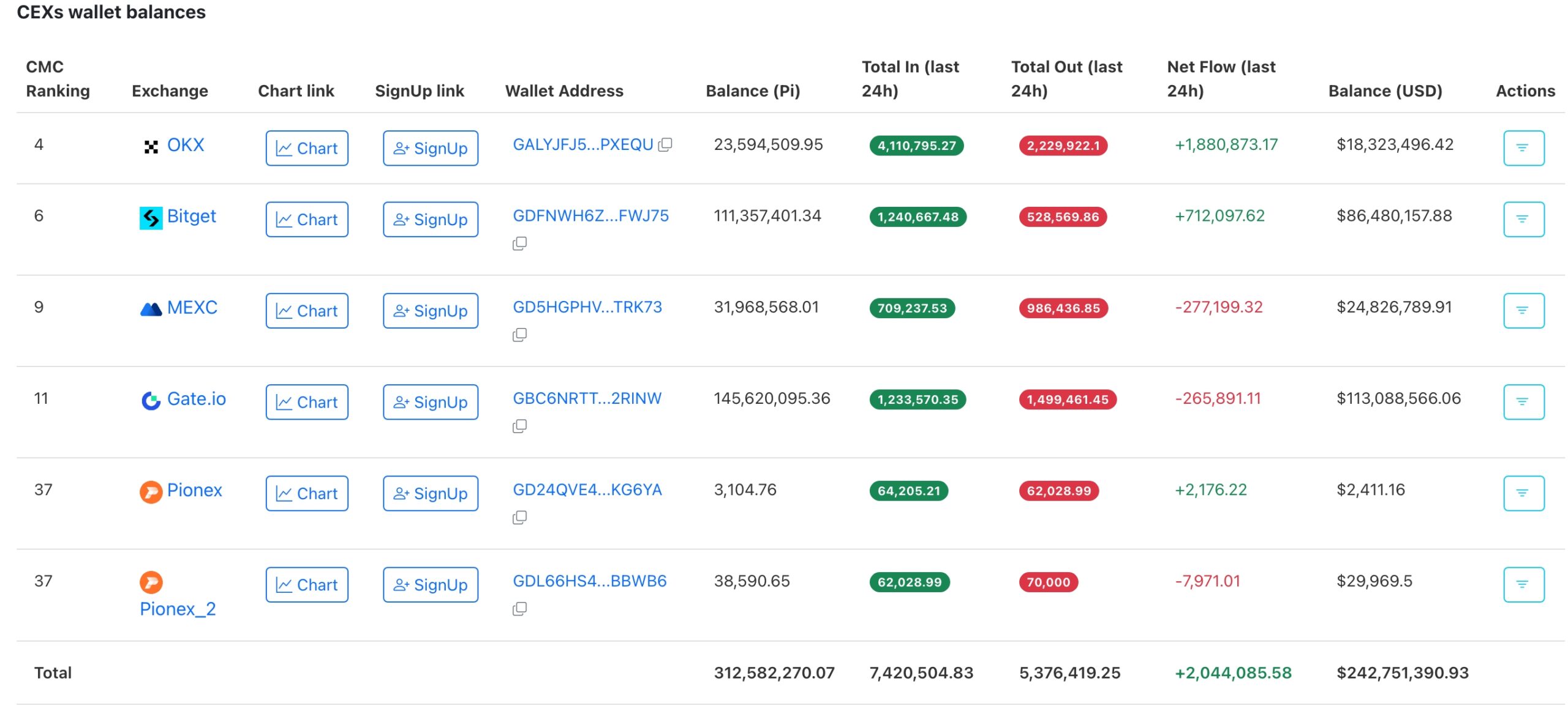 Pi Network Exchanges Inflows and Outflows