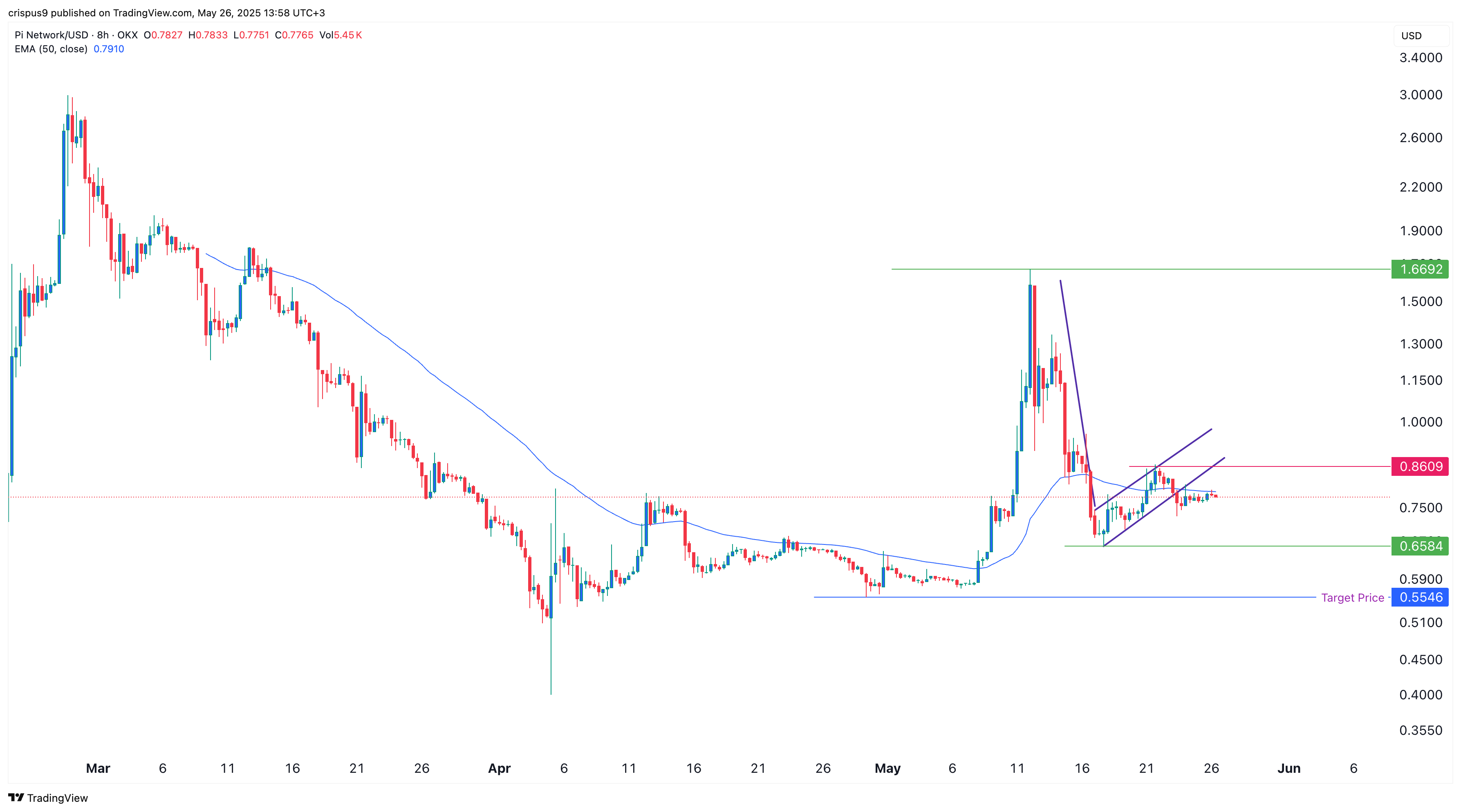 Pi Network Price Chart