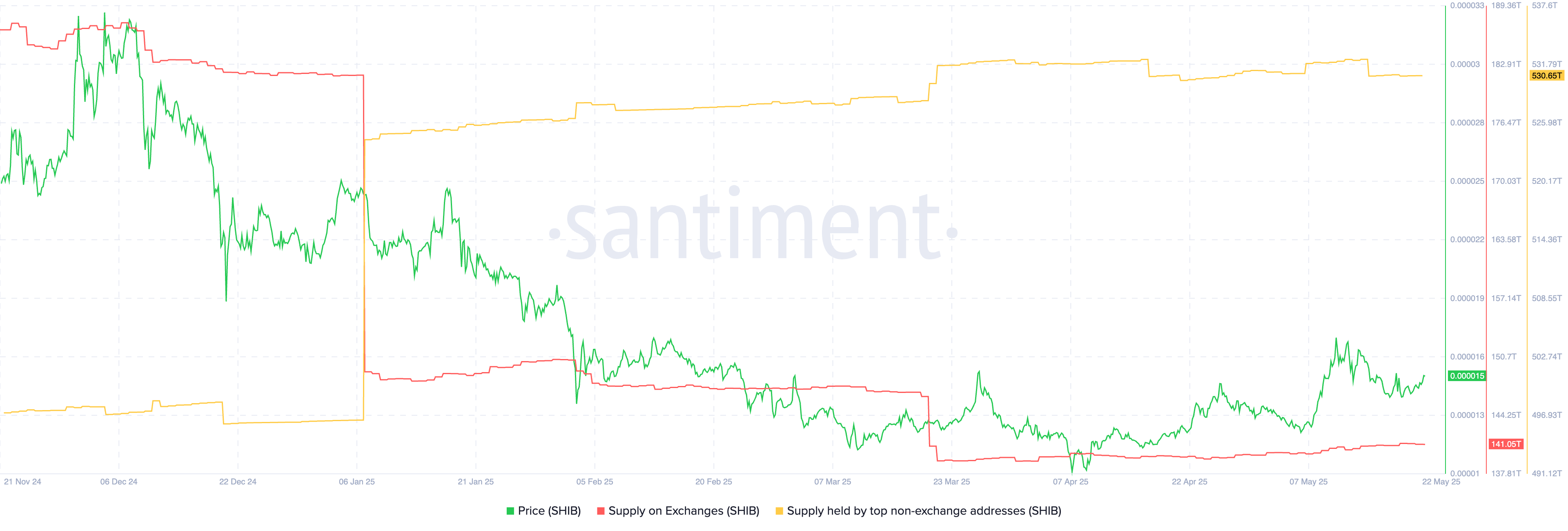 Shiba Inu Price Forecast As 4Y Consolidation Meets 530T SHIB Whale Accumulation