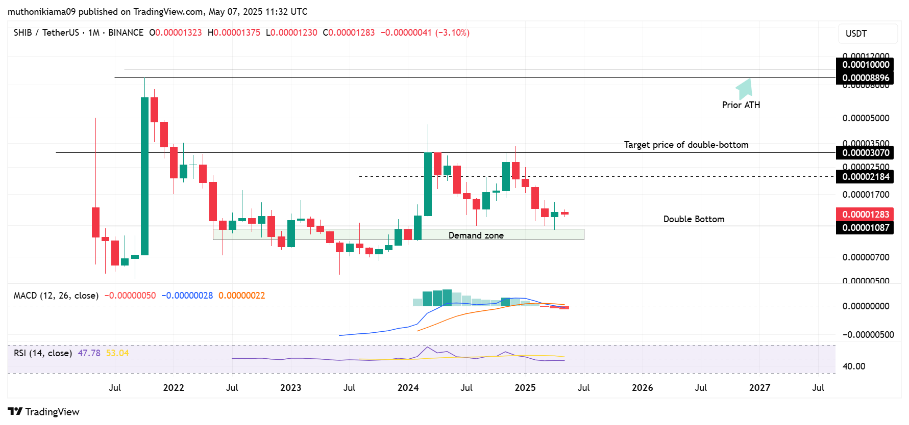 Can Shiba Inu Price Realistically Reach $0.0001 If CME Launches SHIB Futures?