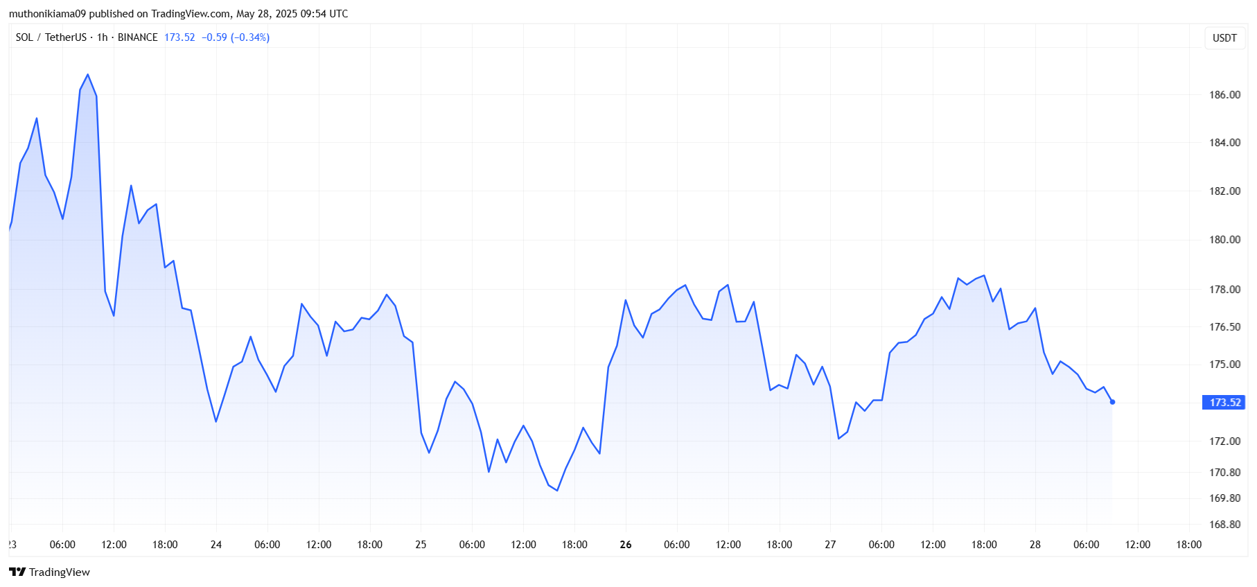 Analysts Set $300 Solana Price Target as $230M Short Squeeze Looms