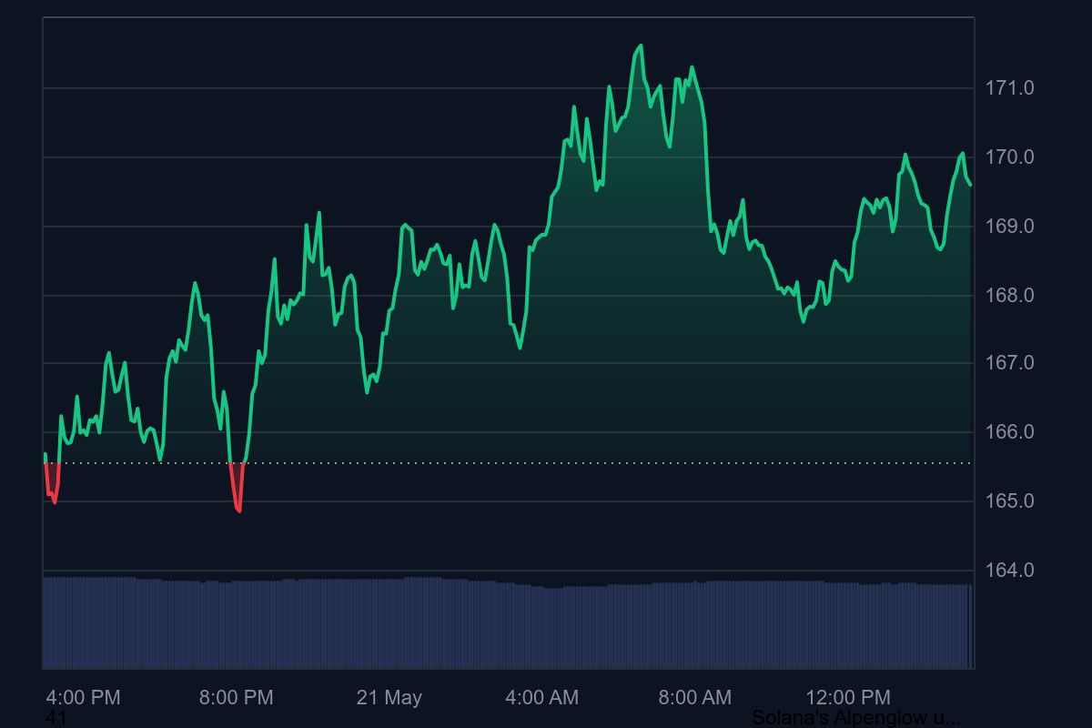Solana daily chart