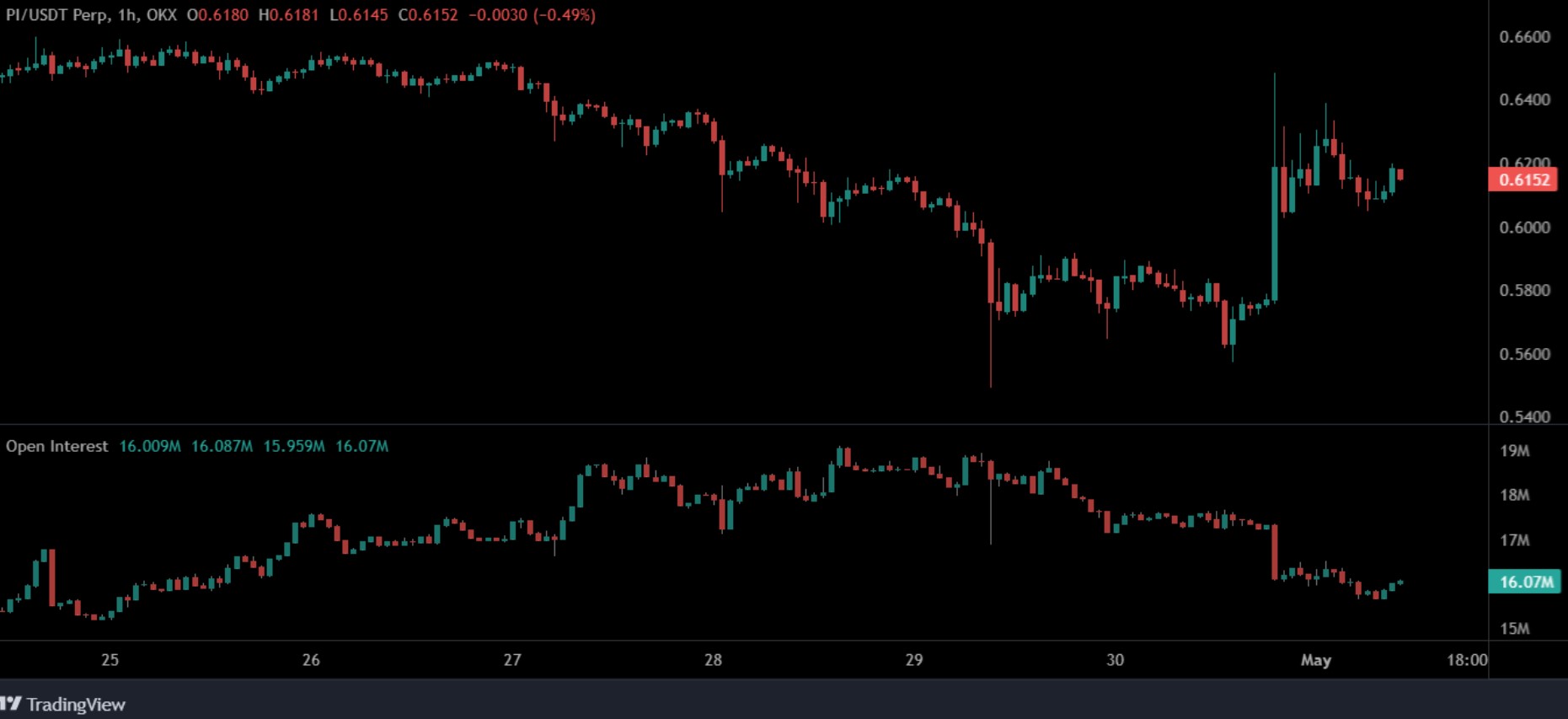 Pi Network Price Analysis: Is Pi Coin Dying? Should You Sell?