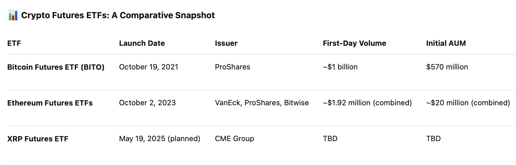 XRP Futures ETF Goes Live on May 19: Will It Beat ETH And BTC Debut?