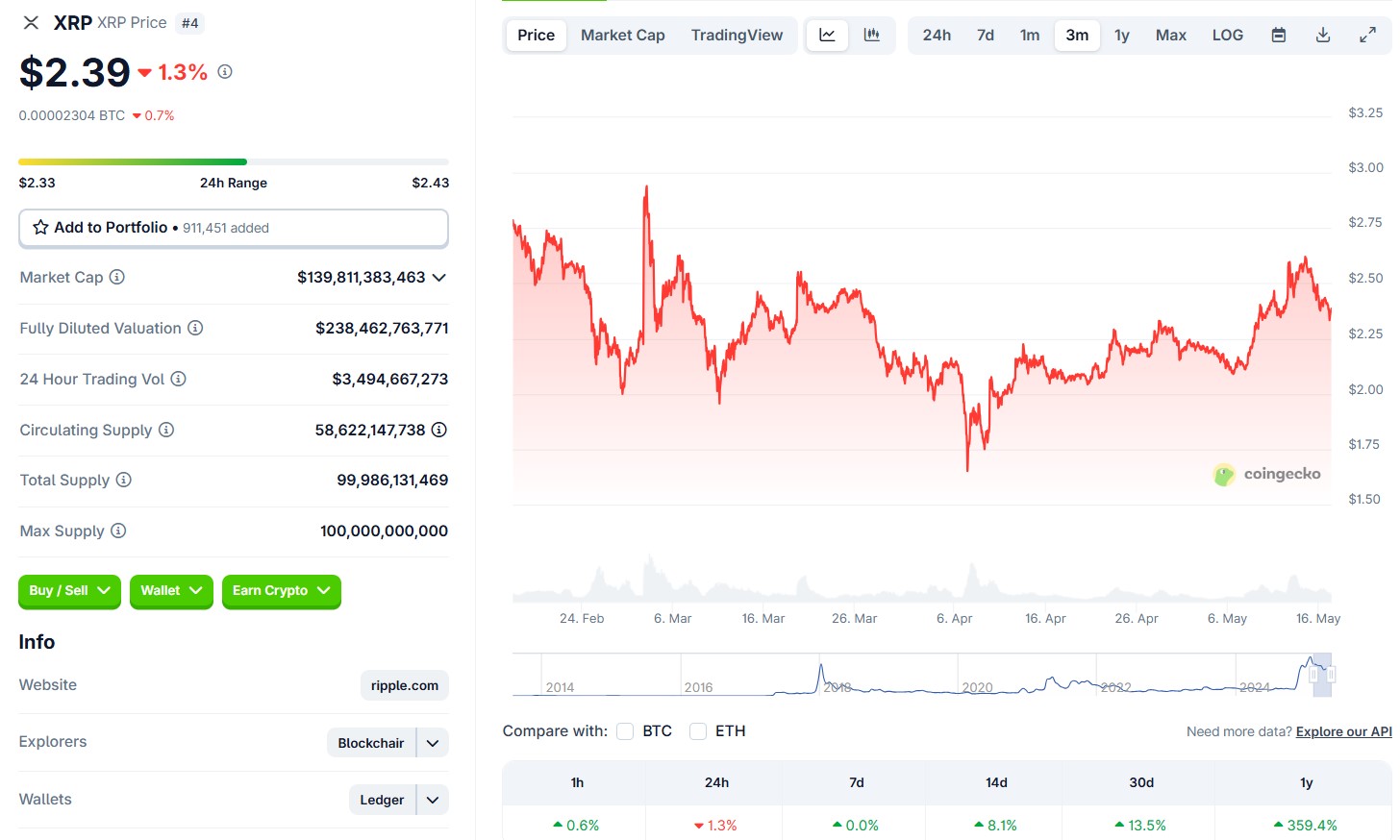 XRP Price Forecast Today: Traders Withdraw $160M as US Judge Rejects Ripple’s $50M SEC Settlement