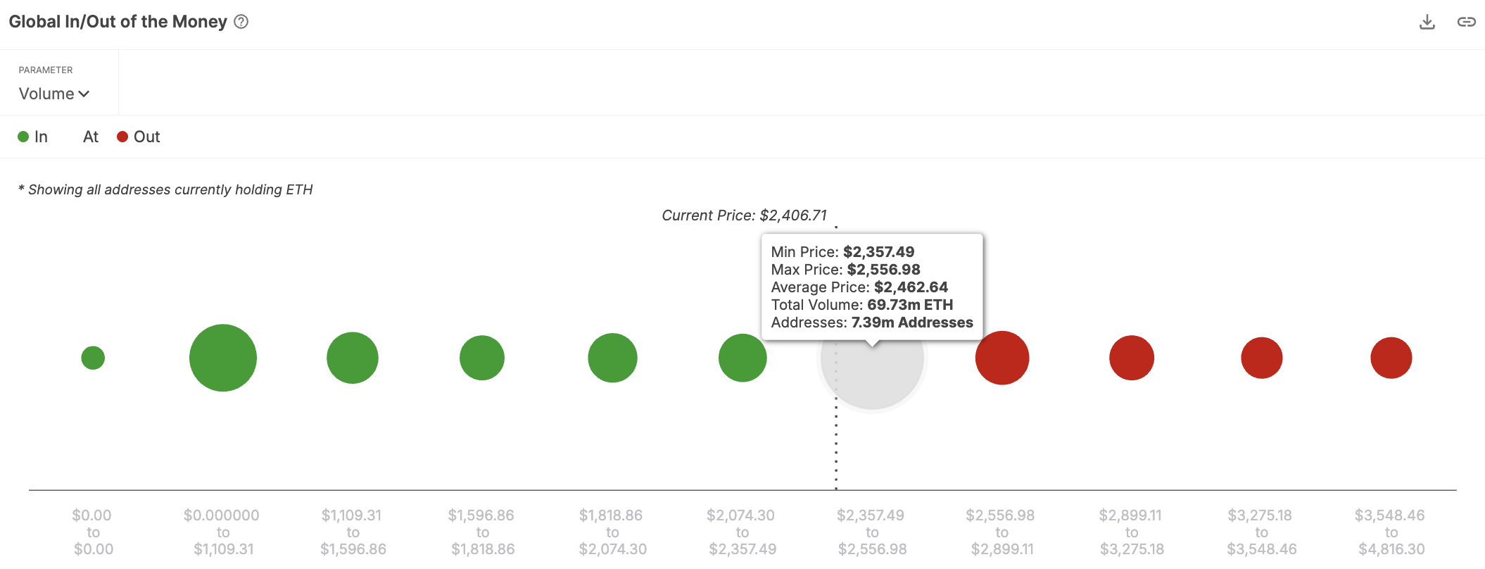إليكم مستوى المقاومة الذي يجب أن يخترقه سعر الإيثريوم (ETH) ليصل إلى 3000 دولار