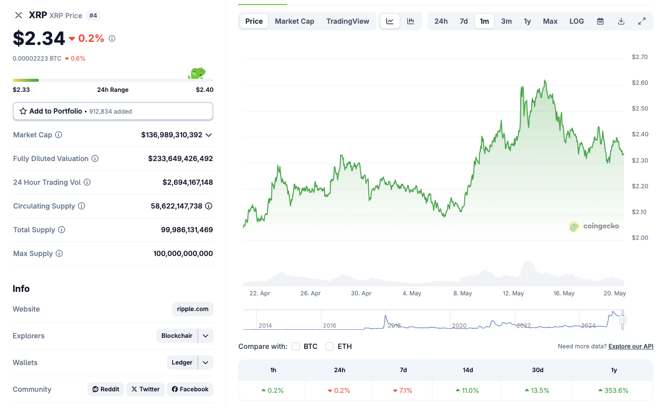 Ripple (XRP) Price Action | Source: Coingecko