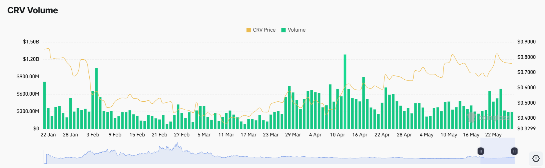 Curve DAO Price May Extend 127% Gains as Bullish Pattern Nears Completion