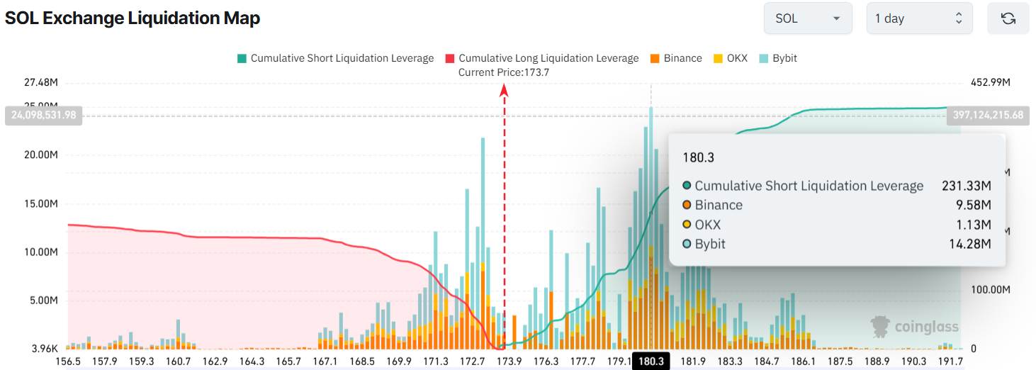 Analysts Set $300 Target as $230M Short Squeeze Looms