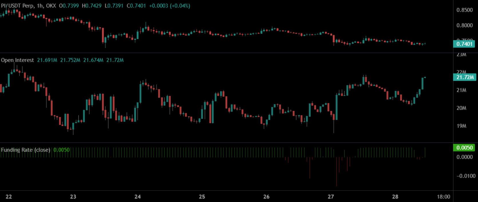 Symmetrical Triangle Chart Pattern Hints 20% Pi Coin Price Rally Today