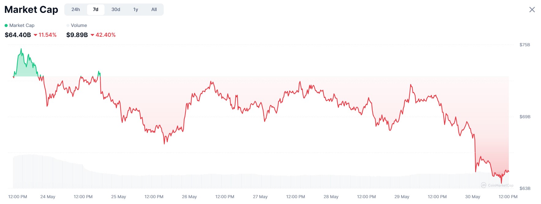 Meme Coin Market Cap Sheds $10B in 7 Days 