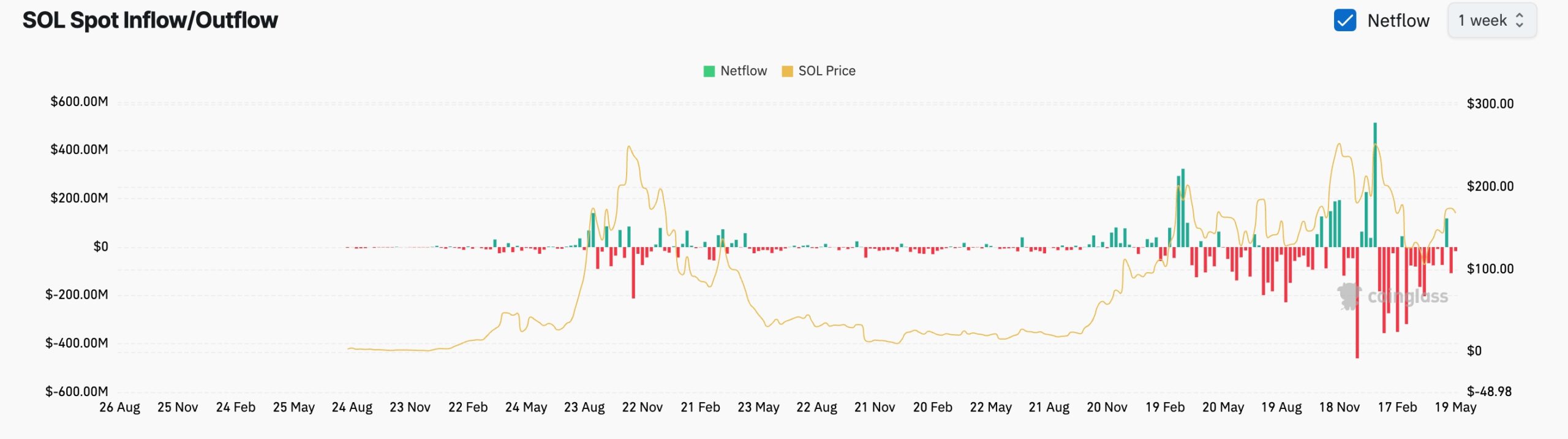 Solana outflows