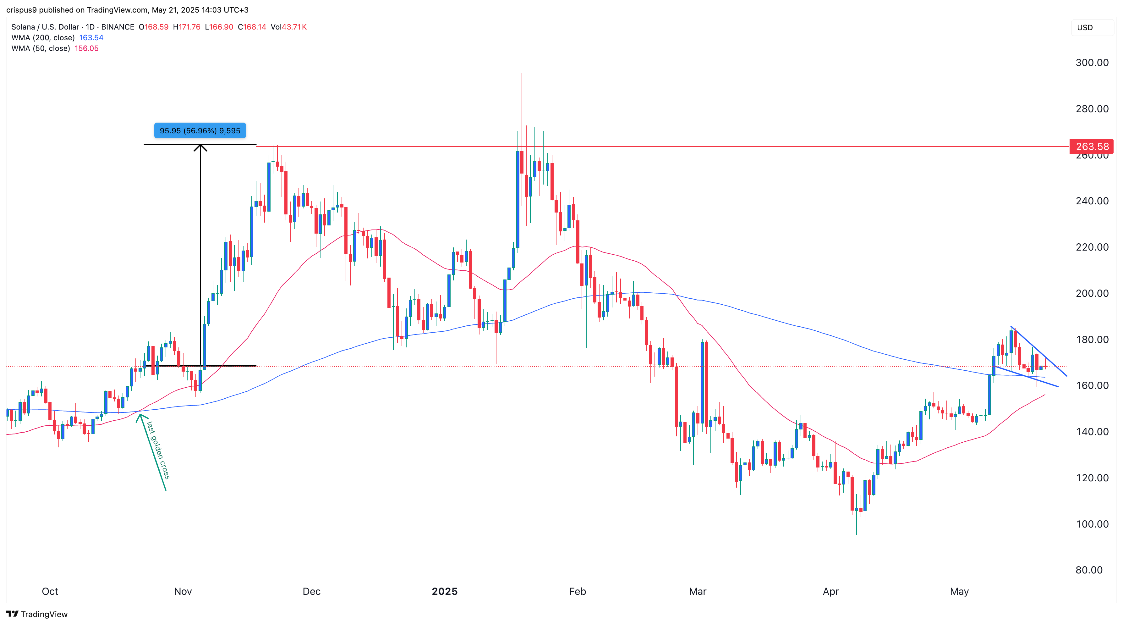 Solana price chart