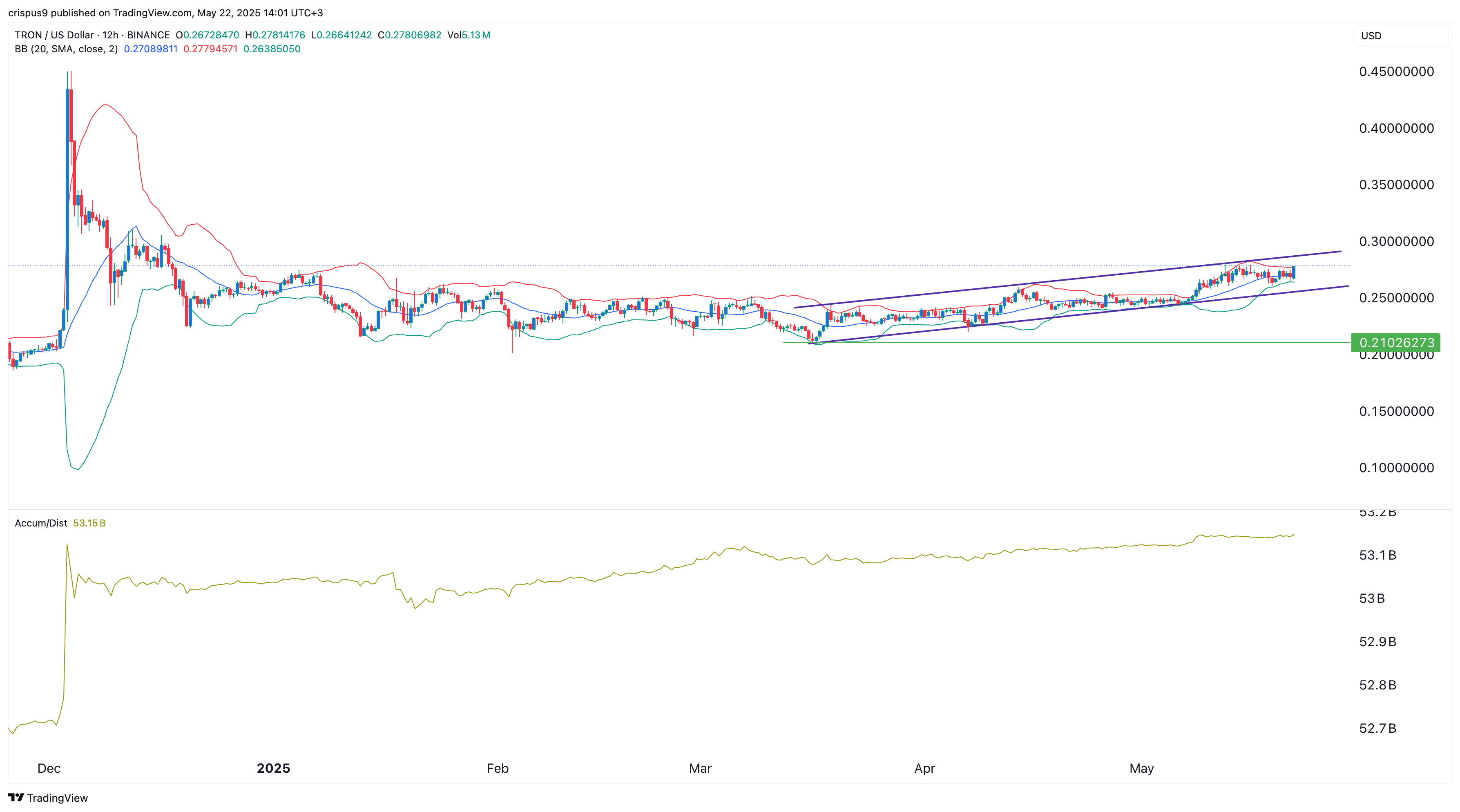Tron Price Chart