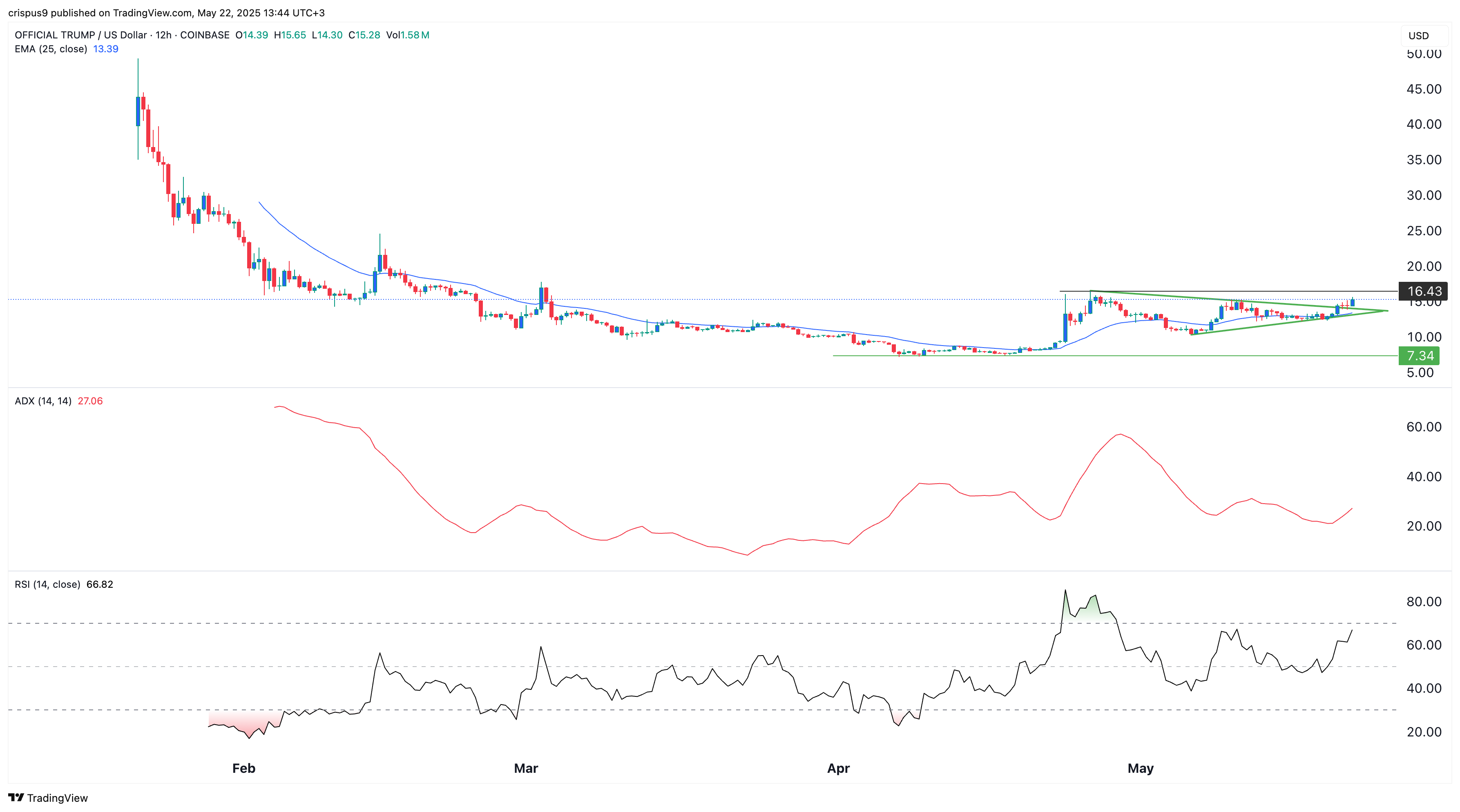 Trump Coin Price